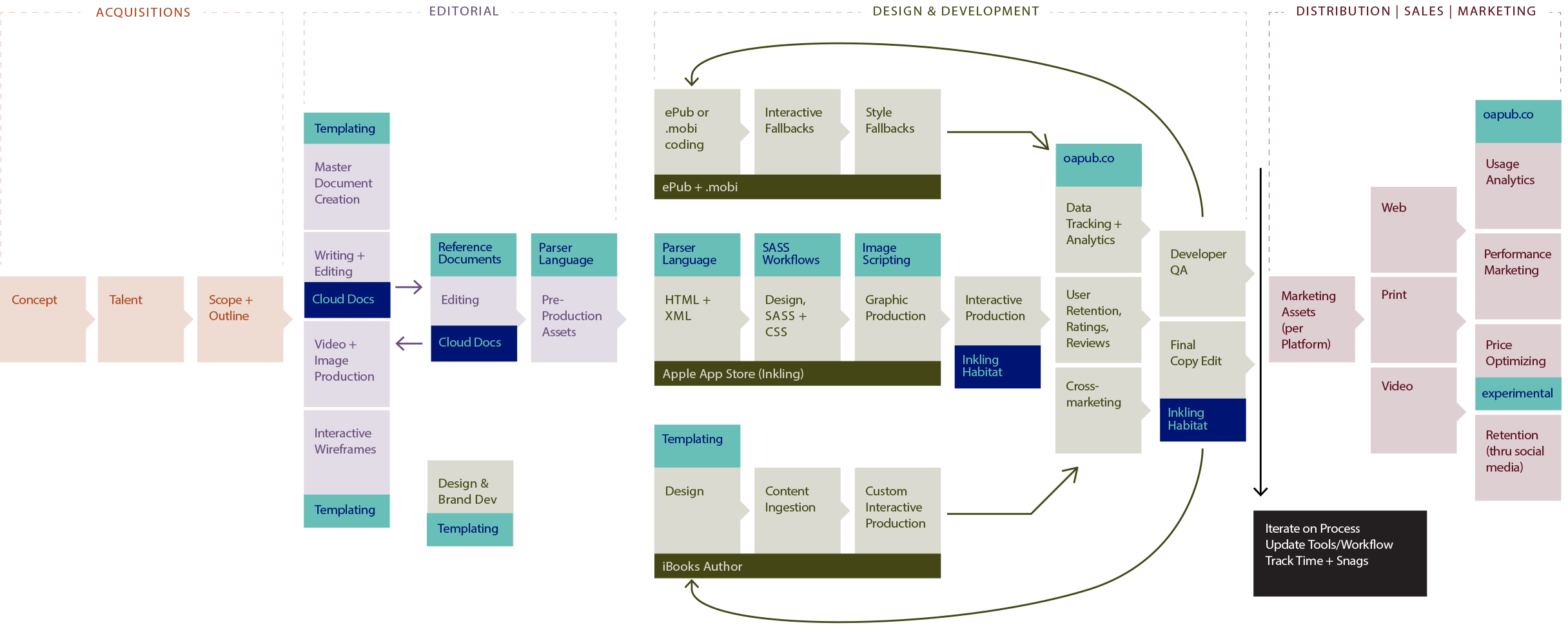 Open Air book production process and workflow graph